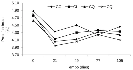 Figura 7. Variação temporal dos teores de proteína bruta nas diferentes silagens  de cana-de-açúcar avaliadas em diferentes dias após abertura dos silos.