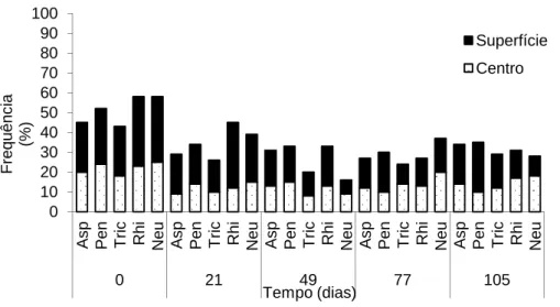Figura 9 – Frequência dos gêneros de fungos filamentosos identificados na  silagem de cana-de-açúcar, avaliada em diferentes períodos de aeração.