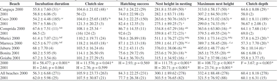 Table 1. Summary of reproductive and variation in the reproductive characteristics of P