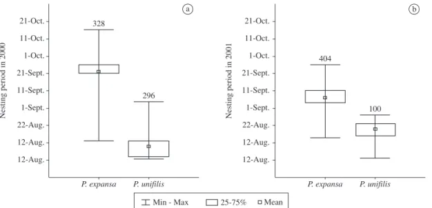 Figure 1. Nesting period of P. expansa and P. unifilis in Javaés River in 2000 and 2001
