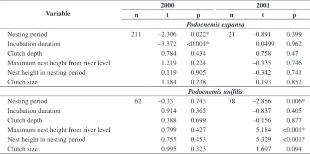 Table 4. Influence of biological, physical, and geologic factors on P. unifilis and P