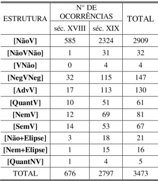 Tabela 1 – Distribuição das estruturas negativas no corpus em função do tempo 