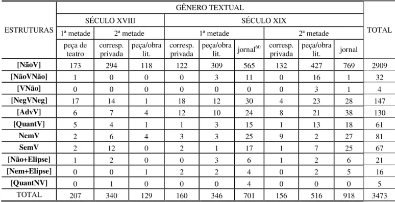 Tabela 2 - Distribuição das estruturas negativas no corpus em função do gênero textual e do tempo