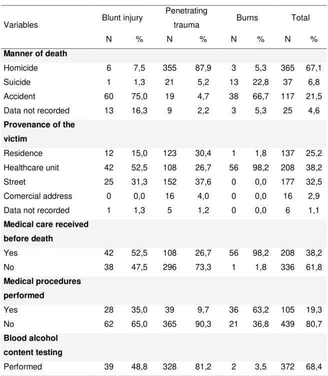 Table 2. Data related to death circumstances, provenance of the victim, medical care, medical  procedures, blood alcohol content and drug testing of fatal neck trauma victims according to trauma 
