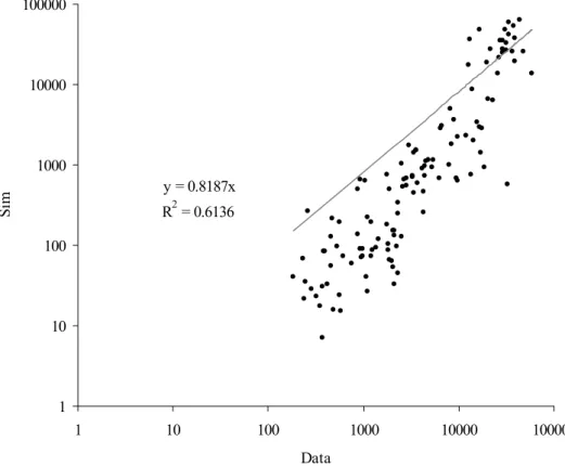 Figure 6: GNP Per Capita (Log Scale, US$, time = 100,000)  (N i  without the term Tg, and random values of T i0 , M i0 , and Y i0 ) 