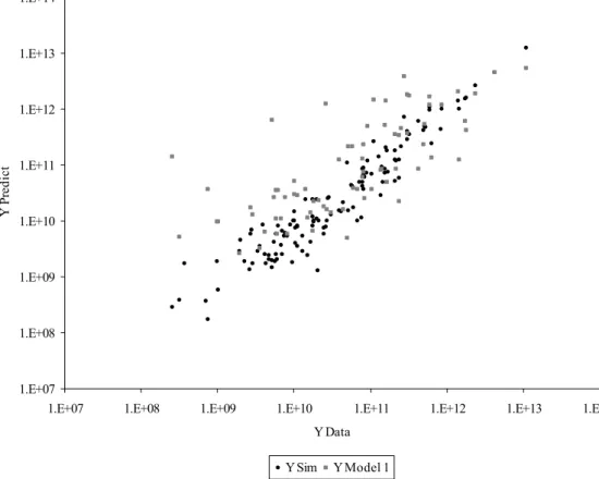 Figure 7: GDP Prediction - Simulation and Econometric Model 1 (ln scale)  1.E+071.E+081.E+091.E+101.E+111.E+121.E+131.E+14