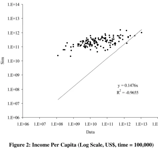 Figure 1: Country GNP (Log Scale, US$, time = 100,000)  (Random values of Pat i , Art i , T i0 , M i0 , and Y i0 ) 