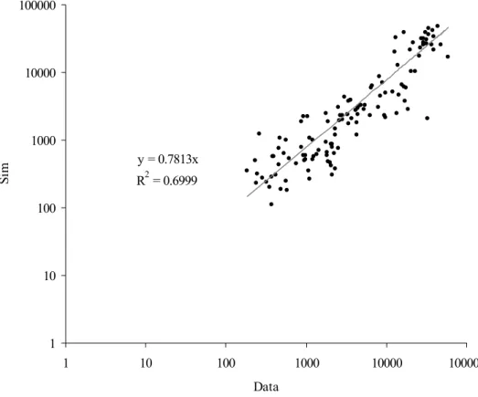 Figure 4: GNP Per Capita (Log Scale, US$, time = 100,000)  (N i  as given by equation 6 and random values of T i0 , M i0 , and Y i0 ) 