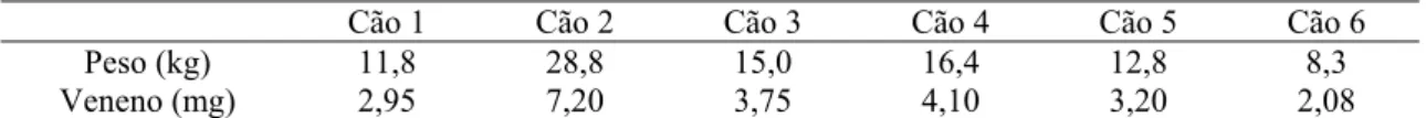 Tabela 1 – Peso dos cães do grupo II (envenenado) e quantidade total de veneno de Tityus serrulatus  inoculada