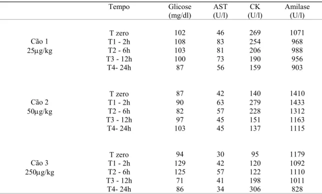 Tabela 4: Níveis de glicose (mg/dl), AST (U/l), CK (U/l) e amilase (U/l), dos cães do experimento-piloto  antes e após a inoculação de veneno de Tityus serrulatus