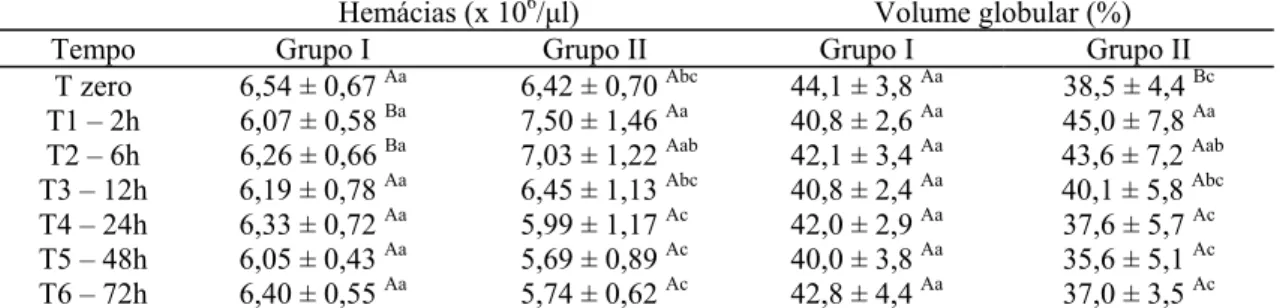 Tabela 8 – Valores médios das concentrações de hemoglobina dos cães inoculados com placebo (grupo I)  e com veneno de Tityus serrulatus (grupo II) em diferentes tempos