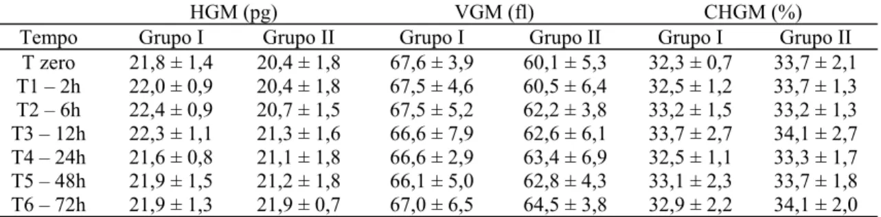Tabela 9 – Valores médios de Hemoglobina Globular Média, HGM, Volume Globular Médio, VGM e  Concentração de Hemoglobina Globular Média, CHGM dos cães inoculados com placebo (grupo I) e com  veneno de Tityus serrulatus em diferentes tempos