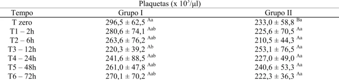 Tabela 10 – Valores médios de plaquetas dos cães inoculados com placebo (grupo I) e com veneno de  Tityus serrulatus em diferentes tempos