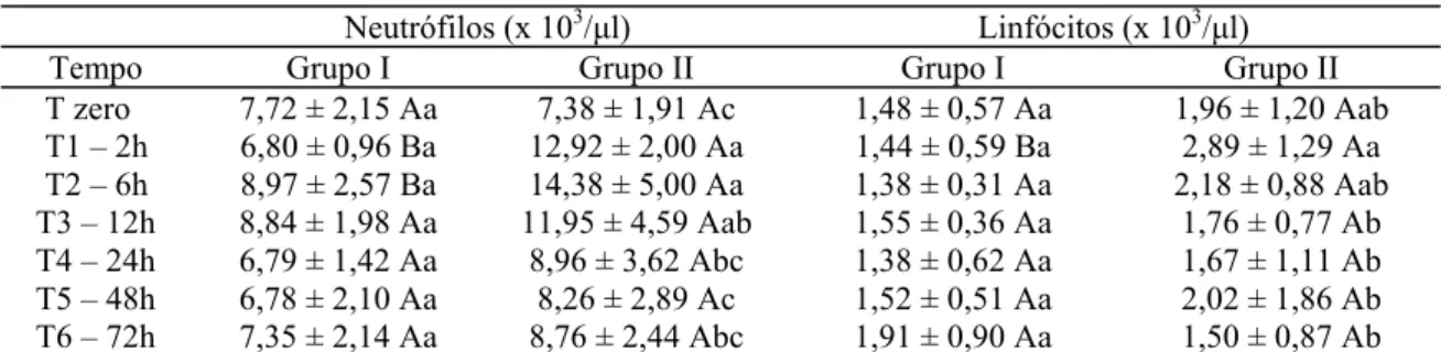 Tabela 12 – Valores médios de neutrófilos e linfócitos dos cães inoculados com placebo (grupo I) e com  veneno de Tityus serrulatus em diferentes tempos
