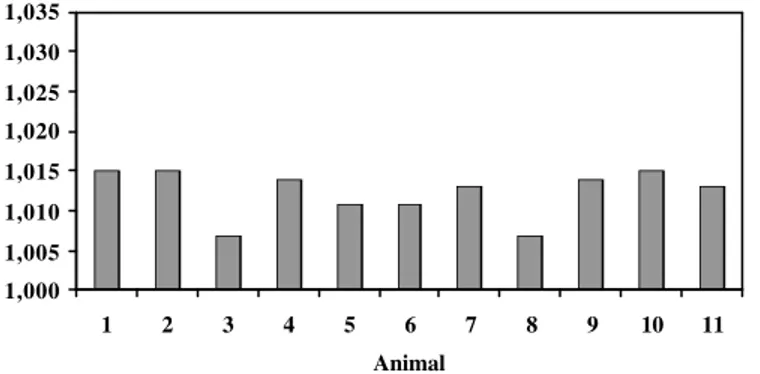 Figura 1A  – Valores individuais observados no exame de densidade urinária de  cães com insuficiência renal crônica