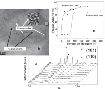 Figura 1. a) XRD dos pós de PbTiO 3  moído em diferentes tempos de moagem usando esferas com diâmetro de 2 mm; b) imagens de microscopia eletrônica de transmissão de alta resolução (HRTEM) do pó moído por 200 h, usando esferas com diâmetro de 2 mm; c) evol