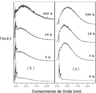 Figura 4. Padrões de difração de raios X: a) do MgO e b) do MgO dopado com 10% em mol de Y 2 O 3 , submetido aos diversos intervalos de tempo de moagem; c) Apresenta a imagem de microscopia eletrônica de transmissão, campo claro das partículas do nanocompó