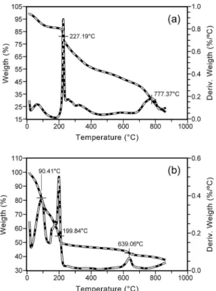 Fig. 7. TG and DTG of pure iota-carrageenan (a), and the magnetic hydrogel crosslinked with CaCl 2 (b).