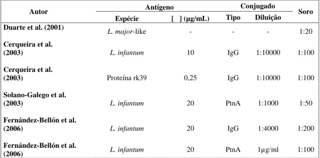 Figura  4:  Metodologias  utilizadas  pela  técnica  sorológica  do  ELISA  para  pesquisa  de  imunoglobulinas  IgG anti-Leishmania sp