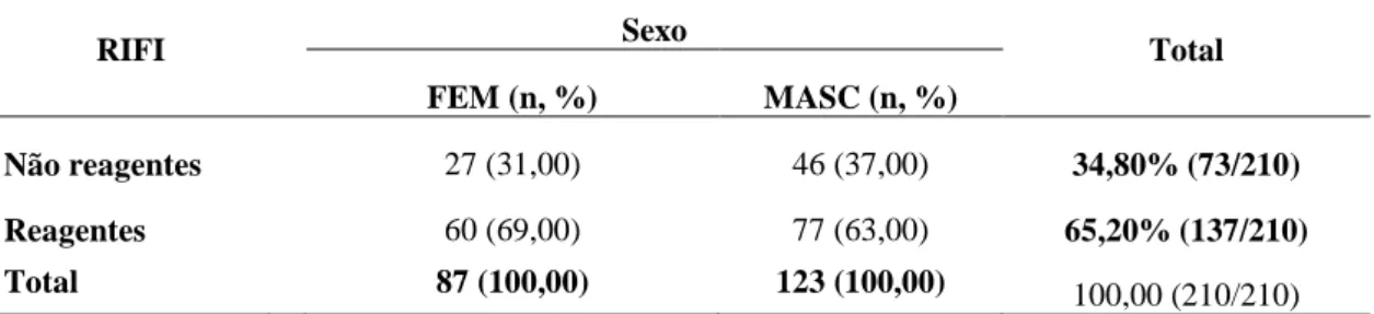 Tabela 7: Distribuição das amostras reativas e não reativas pela técnica da RIFI, de acordo com o sexo,  em investigação da soroprevalência equina para infecção por Leishmania sp.