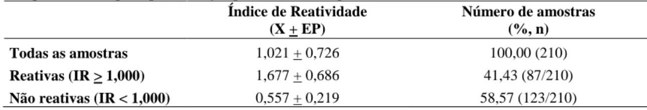 Tabela  9:  Comparação  dos  valores  médios  do  índice  de  reatividade  do  ELISA,  em  investigação  da  soroprevalência equina para infecção por Leishmania sp.