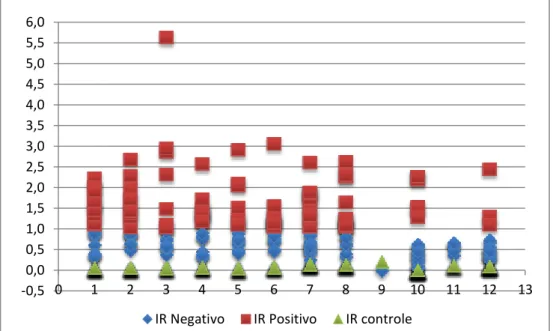 Figura  9:  Distribuição  dos  Índices  de  Reatividade  (IR)  entre  as  amostras  reativas  e  não  reativas  no  ELISA,  separadas  por  placas  de  realização  (1  a  12),  em  investigação  da  soroprevalência equina para infecção por Leishmania sp.