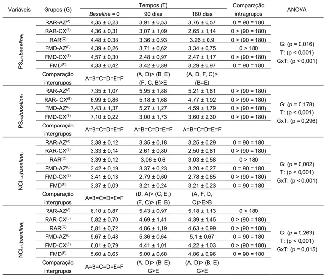 Tabela  3  -  Análise  comparativa  intragrupos  e  intergrupos  para  as  variáveis  profundidade de sondagem e nível de inserção clínica nos sítios periodontais doentes  - avaliações basolino, 90 e 180 dias após tratamento