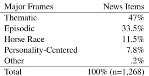 Table 1: Classification of news items according to major frames