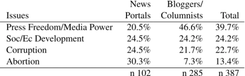 Table 2: Frequencies of main issues discussed by the media during the campaign