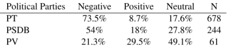 Table 3: Frequencies on Positive, Negative and Neutral Perceptions about Political Parties
