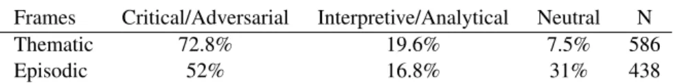 Table 4: Frequencies of Critical/Adversarial, Interpretive/Analytical and Neutral Tones in connection to Thematic and Episodic Frames Frames Critical/Adversarial Interpretive/Analytical Neutral N