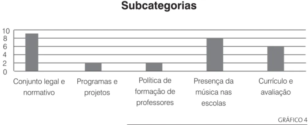 GRÁFICO 4 Subcategorias de políticas públicas e a música no contexto  escolar na Revista da Abem