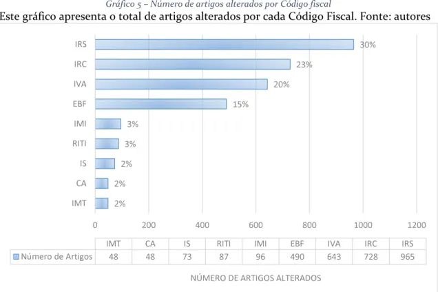 Gráfico 5 – Número de artigos alterados por Código fiscal