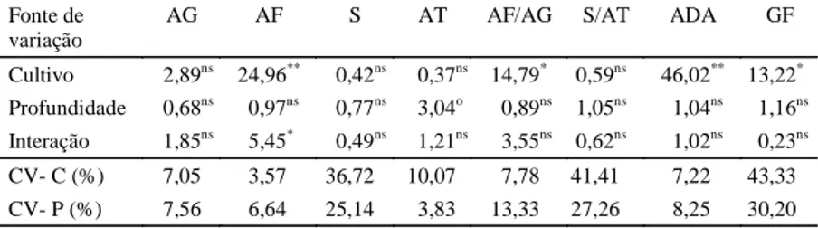 Tabela 1. Valor de F dos resultados da análise de variância do tratamento principal (parcela) de cultivo (C) e do tratamento secundário (subparcela) na profundidade (P), quanto à areia grossa (AG), areia fina (AF), silte (S), argila total (AT), argila disp