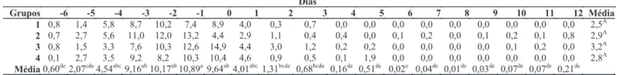 Figura  8.  Comportamento  dos  valores  médios  da  parasitemia  medida  por  esfregaço  de  sangue  no  período de patência e de convalescença, na anaplasmose induzida pela inoculação de corpúsculos de  Anaplasma  marginale  (3  x  10 5 )  cepa  UFMG2  (