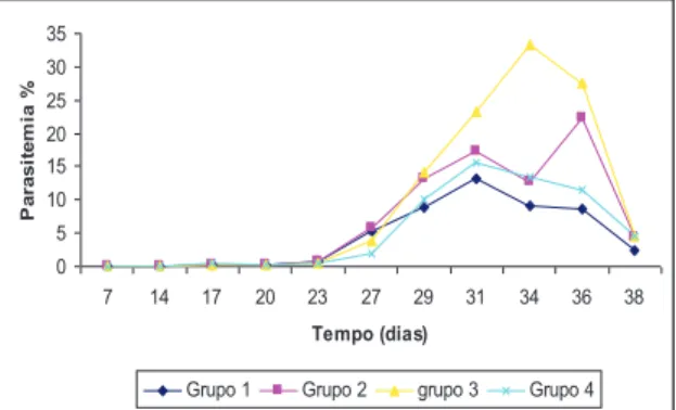 Tabela 5. Valores do percentual de parasitemia medida por citometria de fluxo em função dos  dias  e  dos  tratamentos  de  bezerros  desafiados  com  corpúsculos  de  Anaplasma  marginale   (3 x 10 5 ), cepa UFMG2, após protocolo de vacinação 