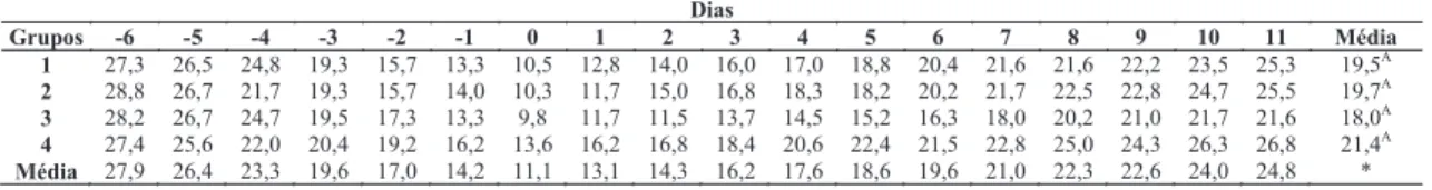 Tabela 6. Valores do hematócrito em função dos dias e dos tratamentos de bezerros desafiados  com  corpúsculos  de  Anaplasma  marginale  (3  X  10 5 ),  cepa  UFMG2,  após  protocolo  de  vacinação  Dias  Grupos  -6  -5  -4  -3  -2  -1  0  1  2  3  4  5  