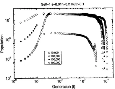 Fig.  7.  Finite  size  effect.  Evolution  of  the  population  for  selfing  Self=1  populations  without  recombination  obtained  for  different  initial  populations  and  different  environmental  carrying  capacities  N,,,,  (provided  in  the  figu