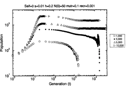Fig.  10.  Time evolution of the population for sexual  (Self=O  and  recr  =  0.001) populations (N(0)  =  50),  obtained for different environmental carrying capacities Nmax (provided in the legend)