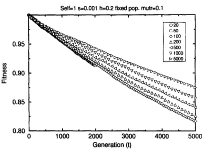 Fig.  1. Population mean fitness versus generation in  selfing populations  Self=l  obtained for different pop-  ulation sizes (provided in the figure legend) under multiplicative selection