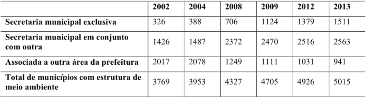 Tabela  2  -  Distribuição  de  municípios  com  estrutura  na  área  de  meio  ambiente,  por  caracterização do órgão gestor