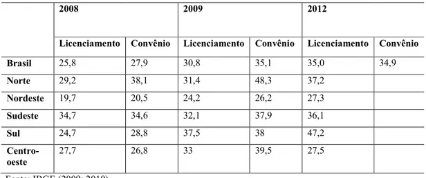 Tabela 3 - Percentual de municípios que realizaram licenciamento ambiental de impacto local e  que possuíam instrumentos de cooperação com órgão estadual de meio ambiente (%)
