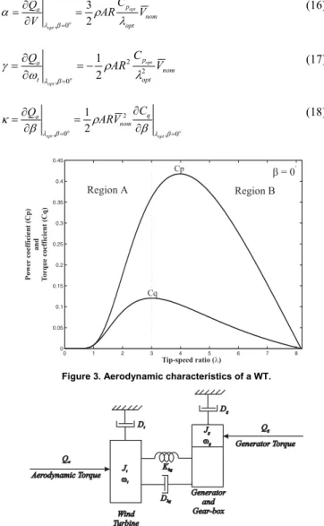 Figure 2. WECS model for simulation. 