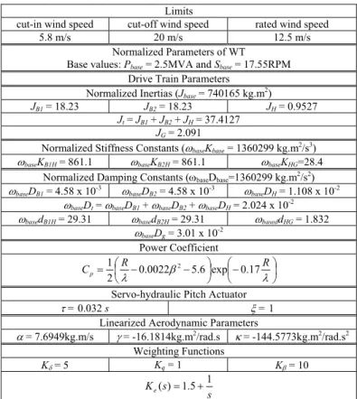 Figure 7. Block diagram of the dynamic simulation of the WECS control. 