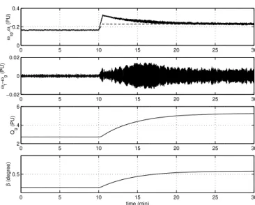 Figure 10. H 2  closed-loop WECS at fixed-speed operation: wind gust. 