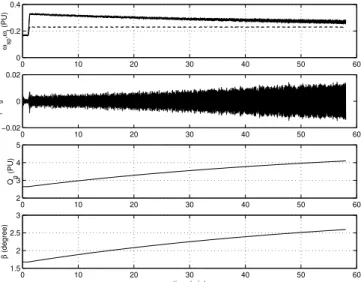 Figure 14. H ∞  closed-loop WECS at variable-speed operation: wind step. 