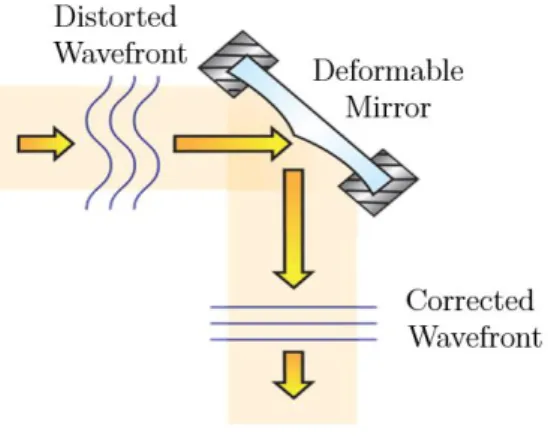 Figure 2: Graphic representation of correction of phase aberrated wavefront by a deformable mirror [11]