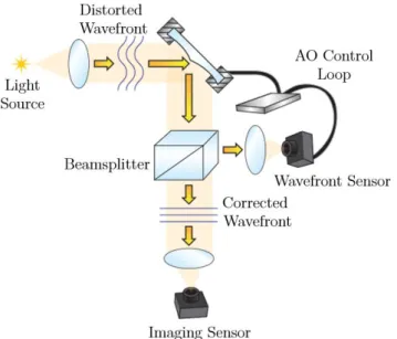 Figure 3: Graphic representation of adaptive optics closed loop system [11].