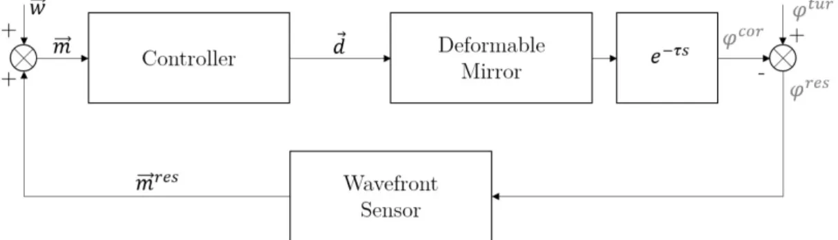 Figure 4: Conceptual AO closed-loop operation.