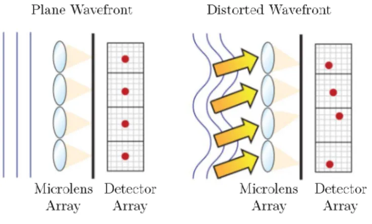Figure 5: Graphic representation of a Shack-Hartmann WFS [11].